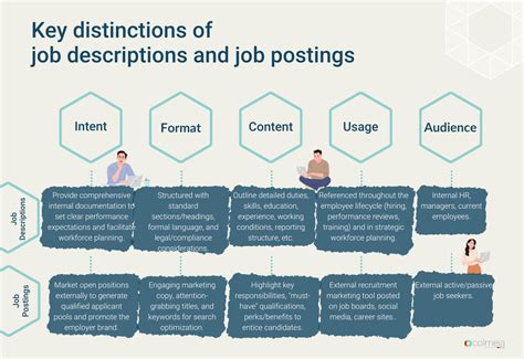 Job Description vs Job Specification vs Job Posting