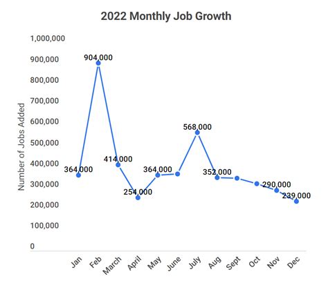 Job Growth Projections By Career
