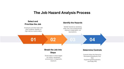 Job Safety Analysis process