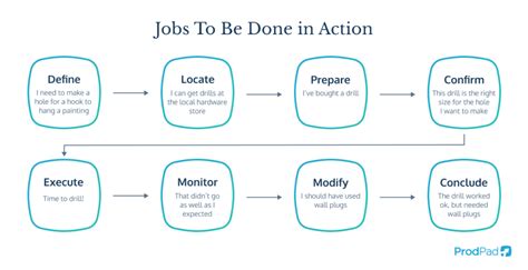 Job to be Done Framework