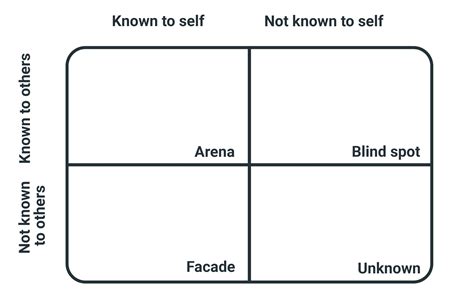 Johari Window Template