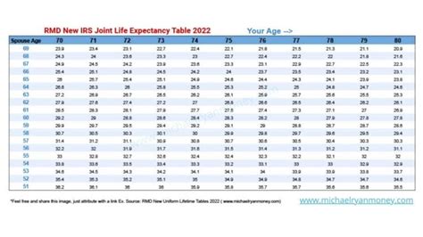 Joint Life Expectancy Tables IRS