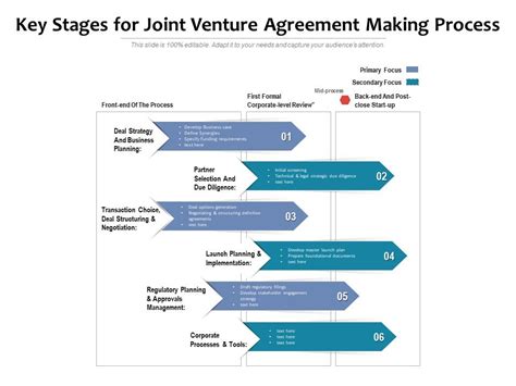 Joint venture formation process