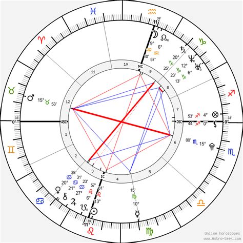 Jonbenet Ramsey Natal Chart