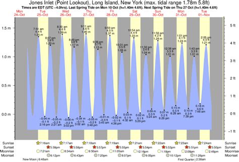 Jones Inlet Tide Chart