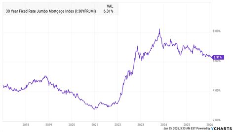Jumbo Rate Chart