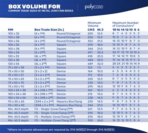 Junction Box Sizing Chart
