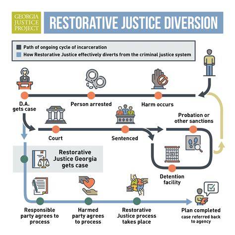Justice process