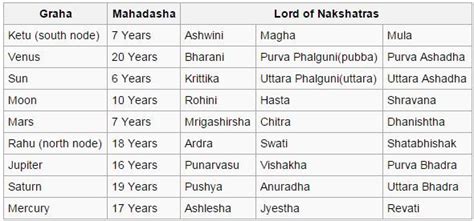 Jyotisa Chart Example
