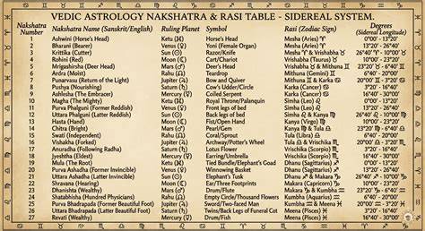 Jyotisa Nakshatra chart