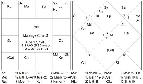 Jyotisa chart