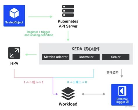 KEDA ScaledObject troubleshooting