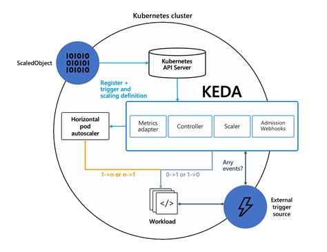 KEDA architecture overview