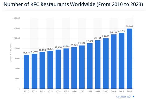 KFC Sales Revenue