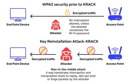 KRACK Attack WPA2