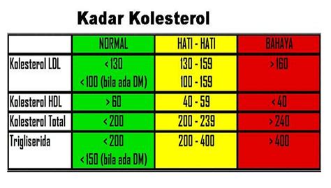 Kadar HDL Normal