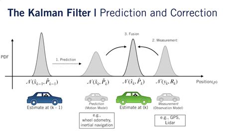 Kalman Filter concept