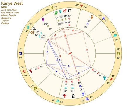 Kanye West Birth Chart