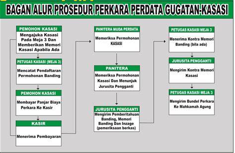 Kasasi Perdata