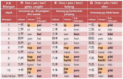 Kata Bilangan dalam Bahasa Jepang