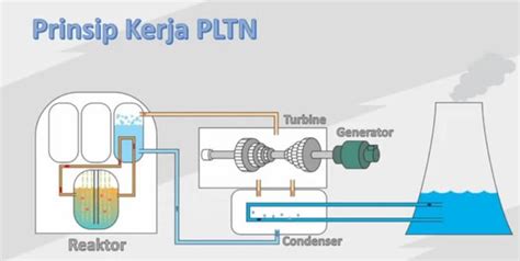 Keamanan PLTN