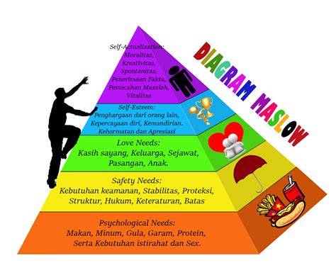 Kebutuhan Manusia