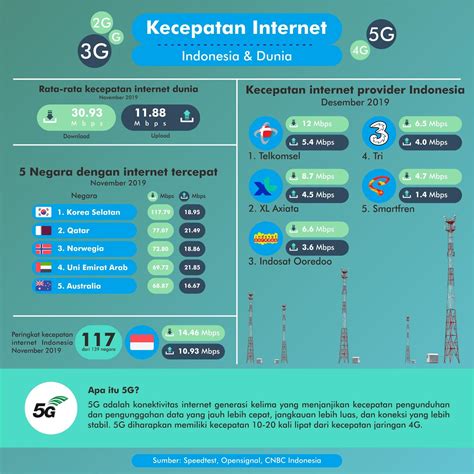 Kecepatan internet di Indonesia