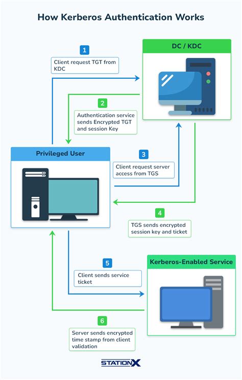 Kerberos Encryption Types Explained