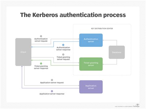 Kerberos authentication failure diagram