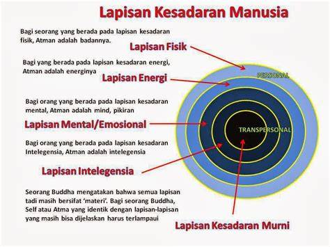 Kesadaran Diri Manusia