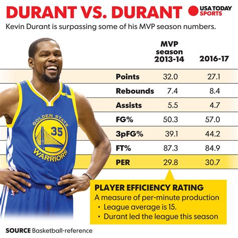 Kevin Durant Career Stats