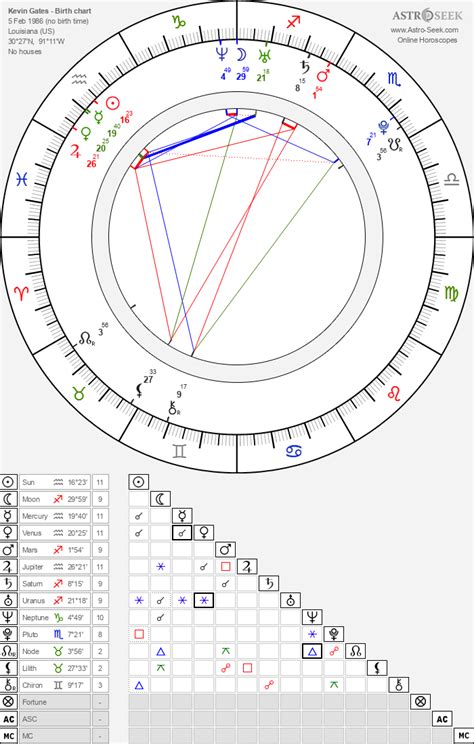 Kevin Gates Birth Chart