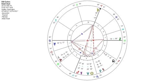 Kevin Gates Natal Chart