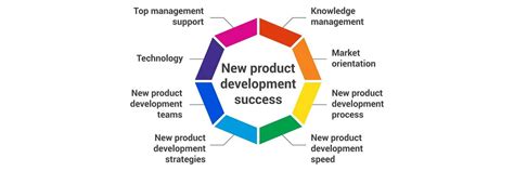Factors for NPD Success
