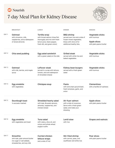 Kidney Cancer Diet Chart