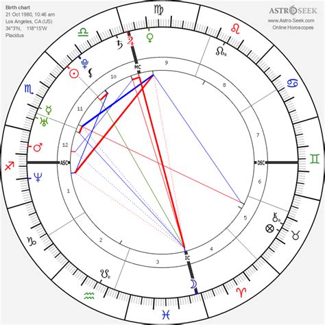 Kim Kardashian Astro Chart