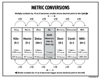 King Henry Chart Metric Conversions