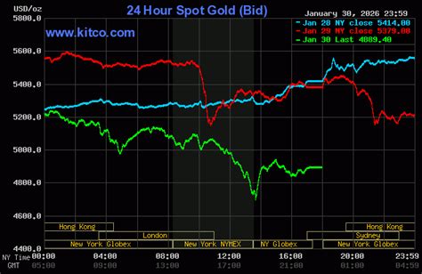 Kitco Gold Chart Price