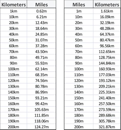 Km To Mile Chart