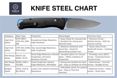 Knife Steel Quality Chart