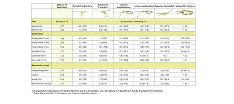 Knot Strength Reduction Chart