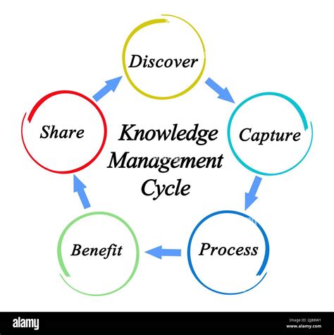 Knowledge Management
