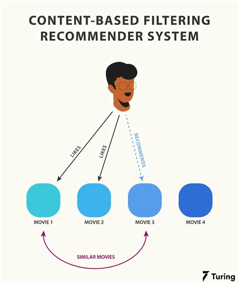 Knowledge-Based Recommender Systems with Content-Based Filtering