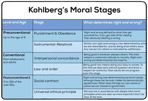 Kohlberg Moral Development Chart