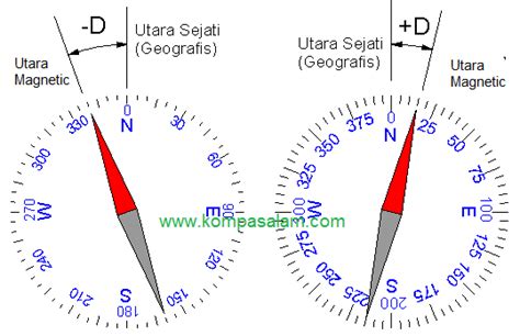 Kompas dan Utara Magnetik