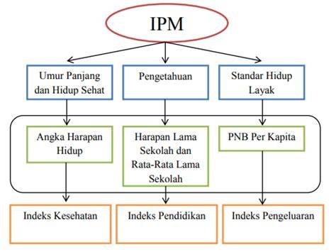 Komponen IPM
