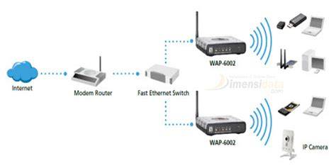 Komponen Jaringan WLAN Access Point Router