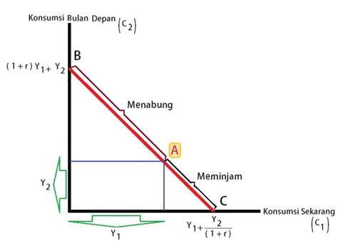 Konsumsi Antara