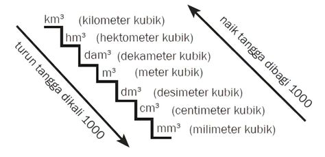 Konversi Satuan Volume