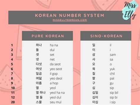 Korean Number Chart
